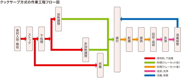 クックサーブ方式の作業工程フロー図