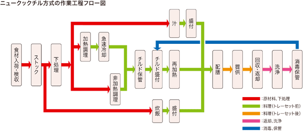 クックサーブ方式の作業工程フロー図