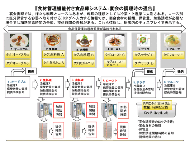 食材管理機能付き食品庫システム（宴会の調理時の通告）