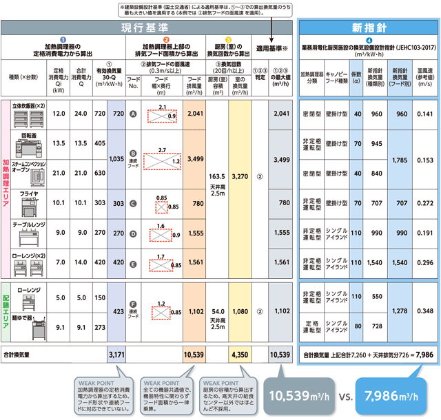 業務用電化厨房施設の換気設備設計指針 Jehc103 17 電化厨房ドットコム